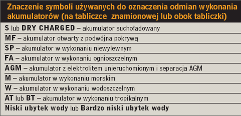 Znaczenie symboli do oznaczenia odmian wykonania akumulatorów 