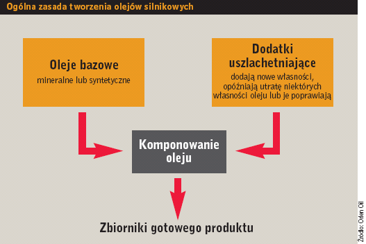 Ogólna zasada tworzenia olejów silnikowych