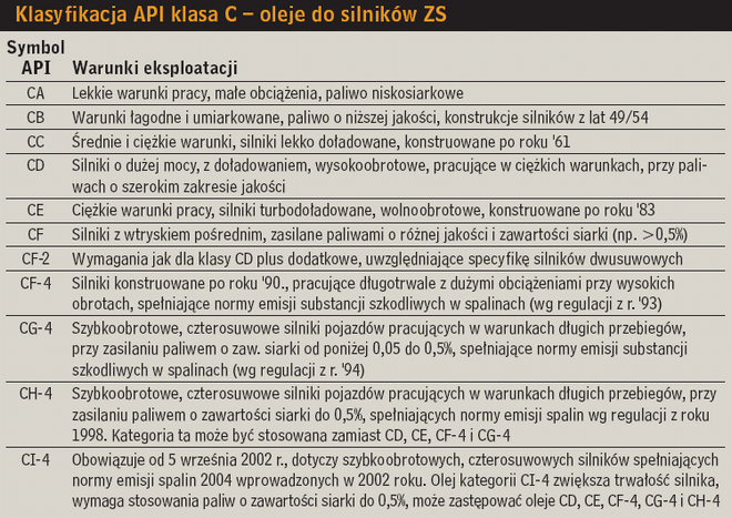 Klasyfikacja API klasa C - oleje do silnikow ZS