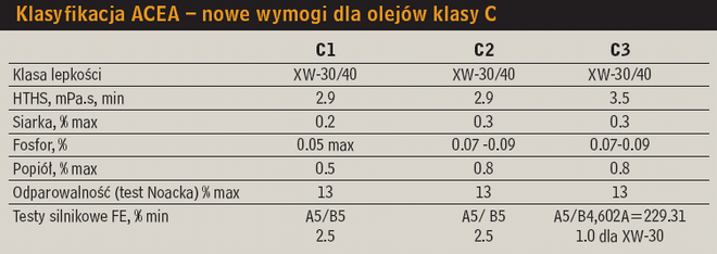 Klasyfikacja ACEA - nowe wymogi dla olejów klasy C