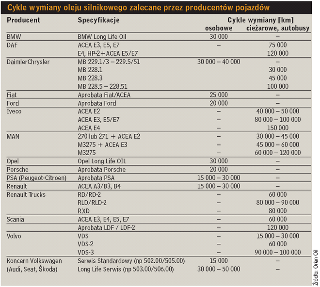 Cykle wymiany oleju silnikowego zalecane przez producentów