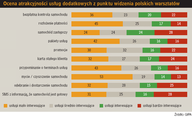 Ocena atrakcyjności usług dodatkowych z punktu widzenia polskich warsztatów