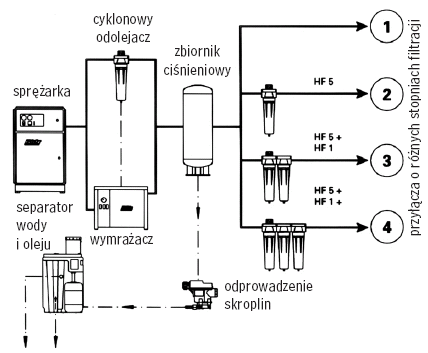 Schemat instalacji pneumatycznej w lakierni