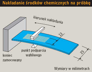 Nakładanie środków chemicznych na próbę