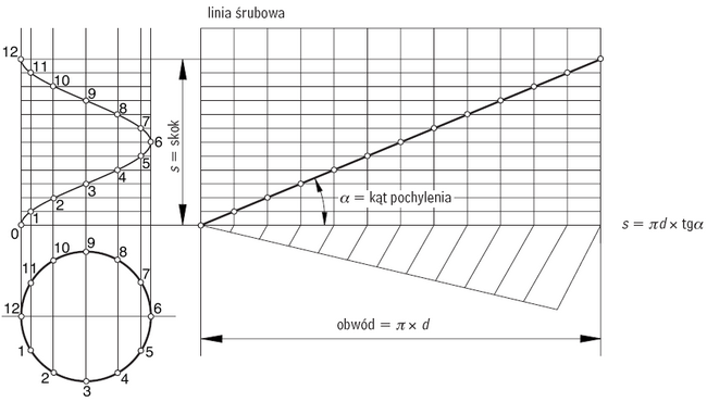 Linia śrubowa jako równia pochyła nawinięta na walec