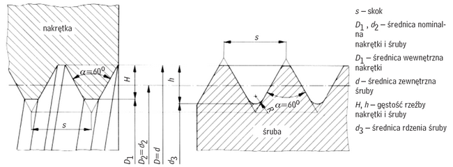 Podstawowe wymiary połączenia gwintowanego
