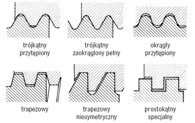 Najczęściej stosowane przekroje gwintów