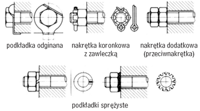 Statyczne zabezpieczenia śrub i nakrętek