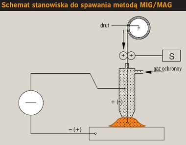 Schemat stanowiska do spawania metodą MIG MAG