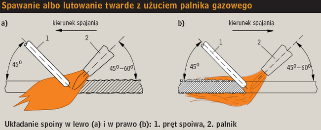 Spawanie albo lutowanie twarde z użyciem palnika gazowego