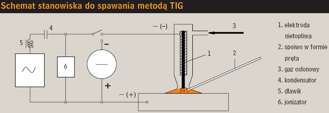 Schemat stanowiska do spawania metodą TIG