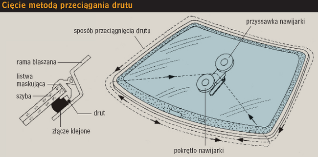 Cięcie metodą przeciagania drutu