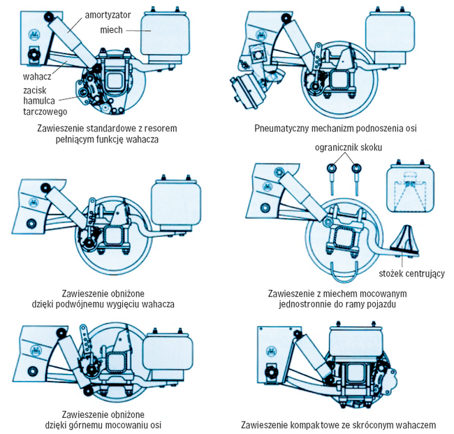 Różne wersje zawieszeń pneumatycznych stosowanych w naczepach i przyczepach. 