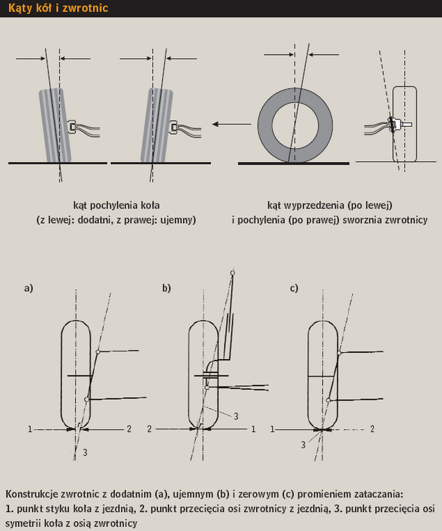 Kąty kół i zwrotnic