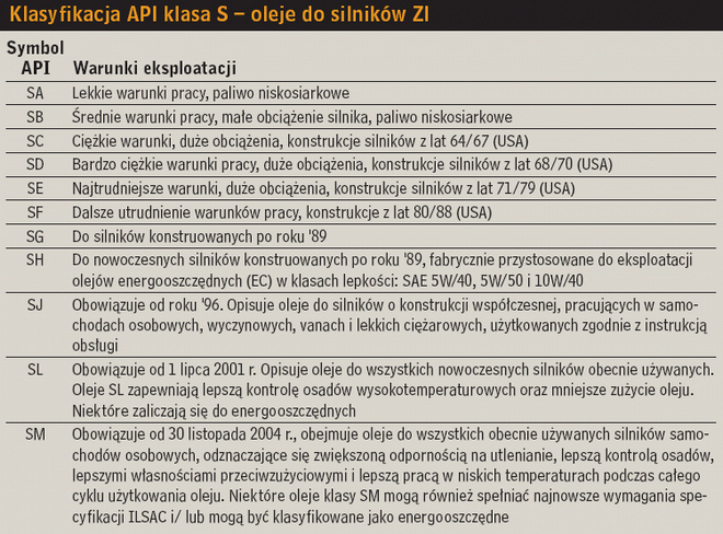 Klasyfikacja API klasa S - oleje do silnikow ZI