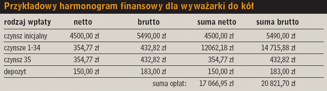 Przykładowy harmonogram finansowy