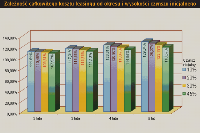 Zależność kosztu leasingu od okresu i wysokości czynszu inicjalnego