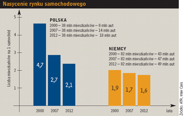 Nasycenie rynku samochodowego