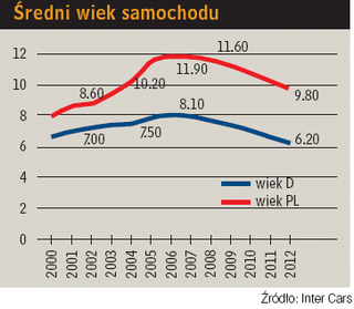 Średni wiek samochodu