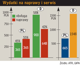 Wydatki na naprawy i serwis