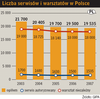 Liczba serwisów i warsztatów w Polsce