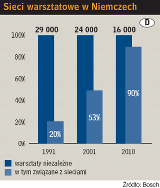 Sieci warsztatowe w Niemczech