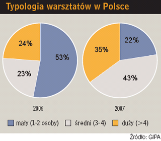 Typologia warsztatów w Polsce