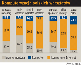 Komputeryzacja polskich warsztatów