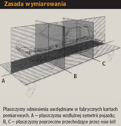 Zasada wymiarowania