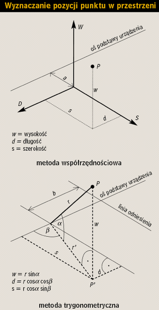 Wyznaczenie pozycji punktu w przestrzeni