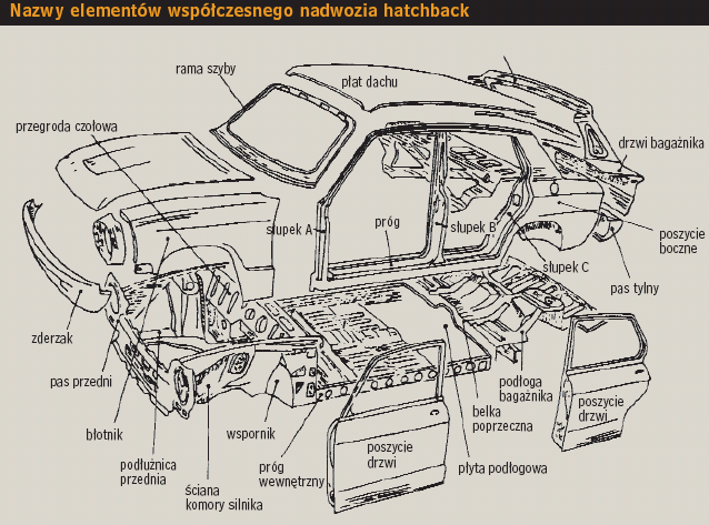 Nazwy elementów współczesnego nadwozia hatchback