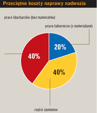 Przecietne koszty naprawy nadwozia