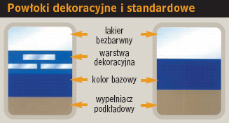 Powłoki dekoracyjne i standardowe