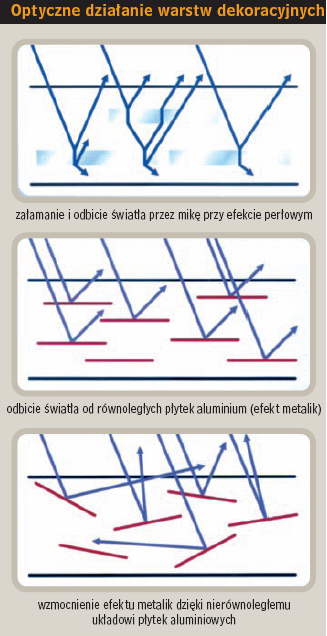 Optyczne działanie warstw dekoracyjnych