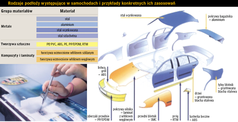 Rodzaje podłoży wystepujące w samochodach i przykłady ich zastosowań