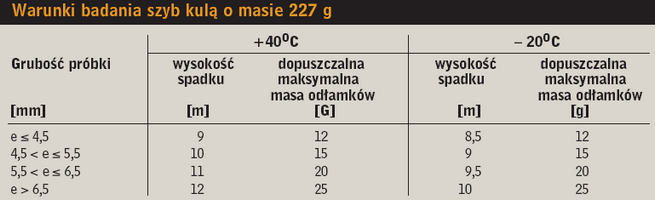 Warunki badania szyb kulą o masie 227 g