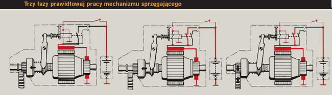 Trzy fazy prawidłowej pracy mechanizmu sprzęgającego