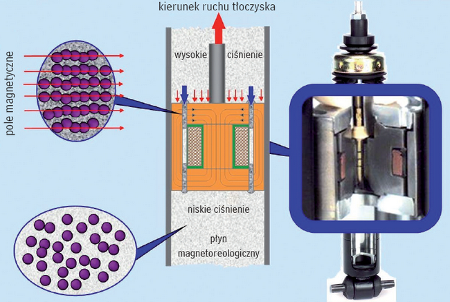 Zasada działania amortyzatora z płynem magnetoreologicznym