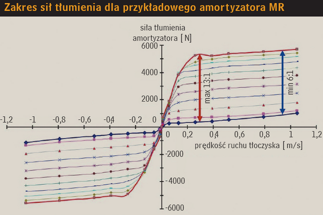 Zakres sił tłumienia dla przykładowego amortyzatora MR