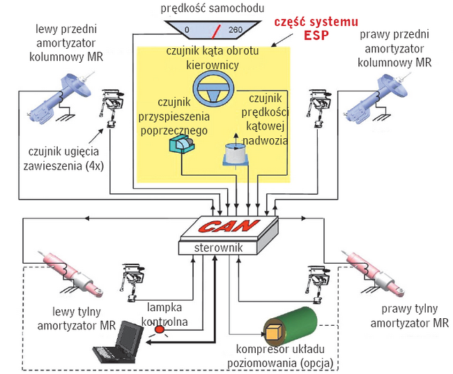 Układ sterowania systemu MagneRide