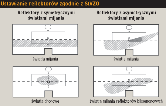 Ustawianie reflektorów zgodnie z StVZO