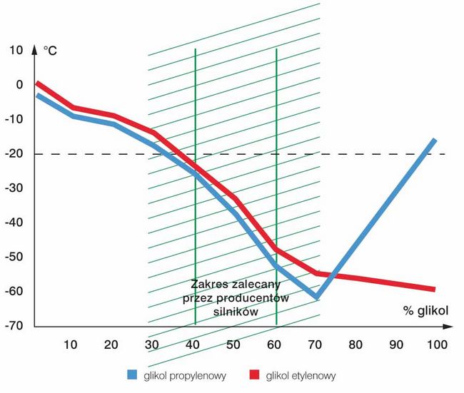 Temperatura krzepnięcia płynu chłodzącego w zależności od stężenia glikolu