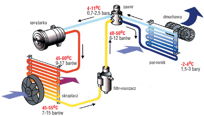 Schemat typowego klimatyzatora samochodowego z zaznaczonymi prawidłowymi wartościami temperatur i ciśnienia czynnika w różnych częściach obiegu