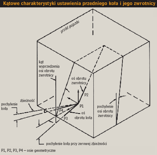 Kątowe charakterystyki ustawienia przedniego koła i jego zwrotnicy