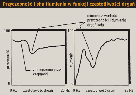 przyczepność i siła tłumienia