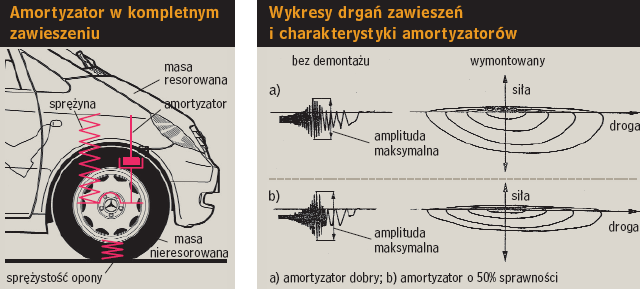 Amortyzator w kompletnym zawieszeniu