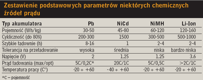 Zestawienie podstawowych parametrów niektórych chemicznych źródeł prądu