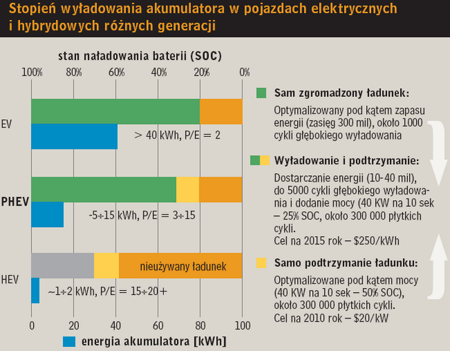 Stopień wyładowania akumulatora