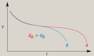 Przykładowe krzywe wyładowania (pomiar galwanostatyczny) dla sprawnego (A) i częściowo zużytego (B) akumulatora