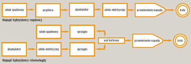 Dwie koncepcje napędu hybrydowego